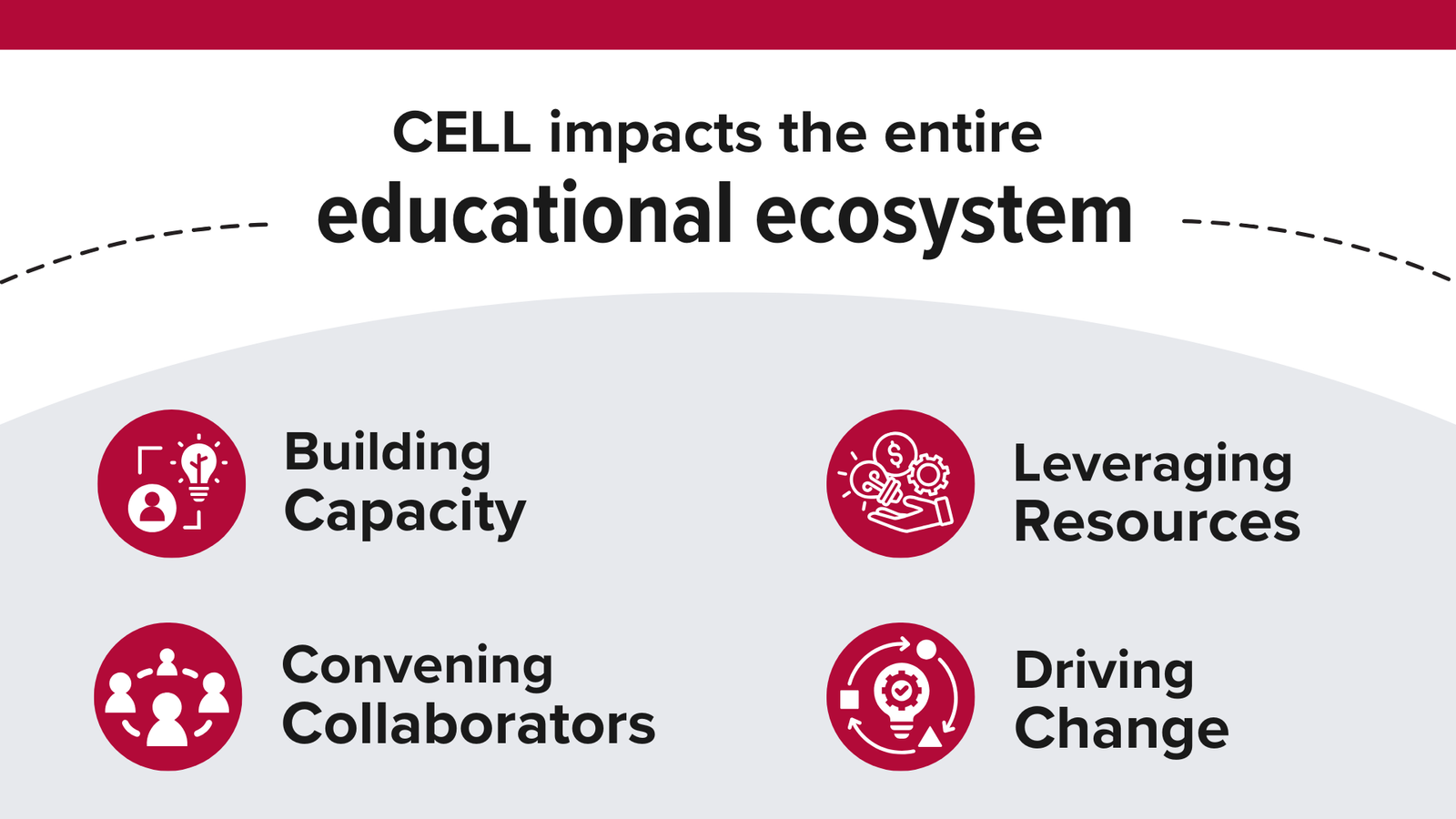 Image explains the work of CELL in the education ecosystem through four pathways: Building capacity, leveraging resources, convening collaborators, and driving change.